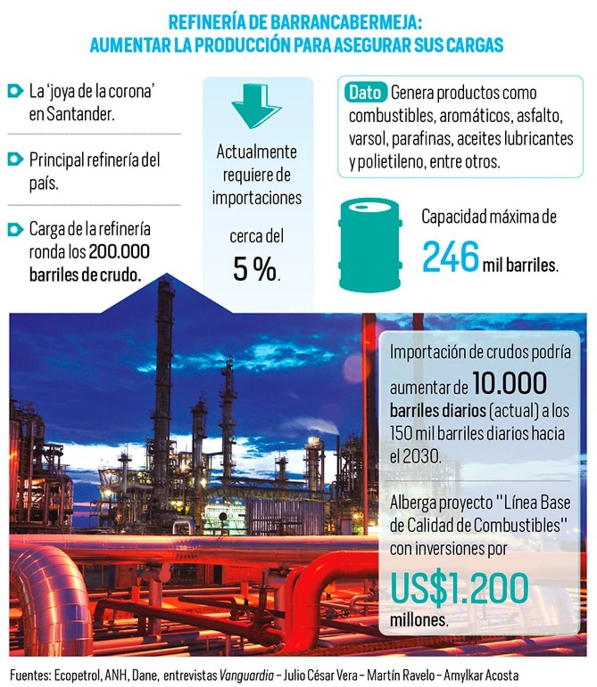 Refinería de Barrancabermeja aumentaría el consumo de crudo importado si no hay aumentos en producción petrolera| Gráfico Nelson Caviedes