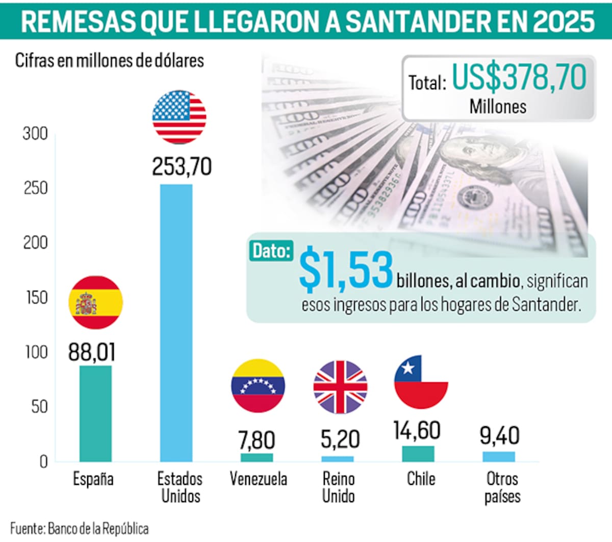 Remesas en Santander: así fue el crecimiento de este ingreso a los hogares en 2025 | Gráfico Nelson Caviedes / VANGUARDIA