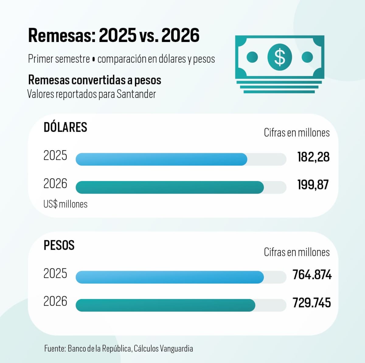 Remesas en Santander rozaron los US$200 millones en el primer semestre de 2026 | Gráfico Ruben Gómez