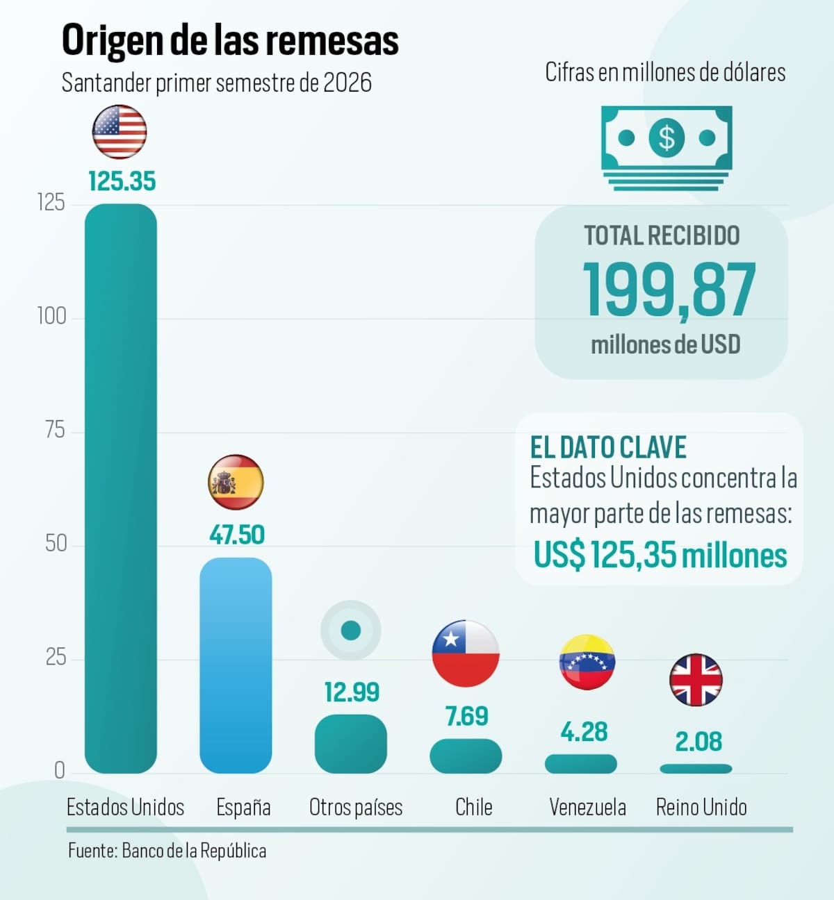 Remesas en Santander rozaron los US$200 millones en el primer semestre de 2026 | Gráfico Ruben Gómez