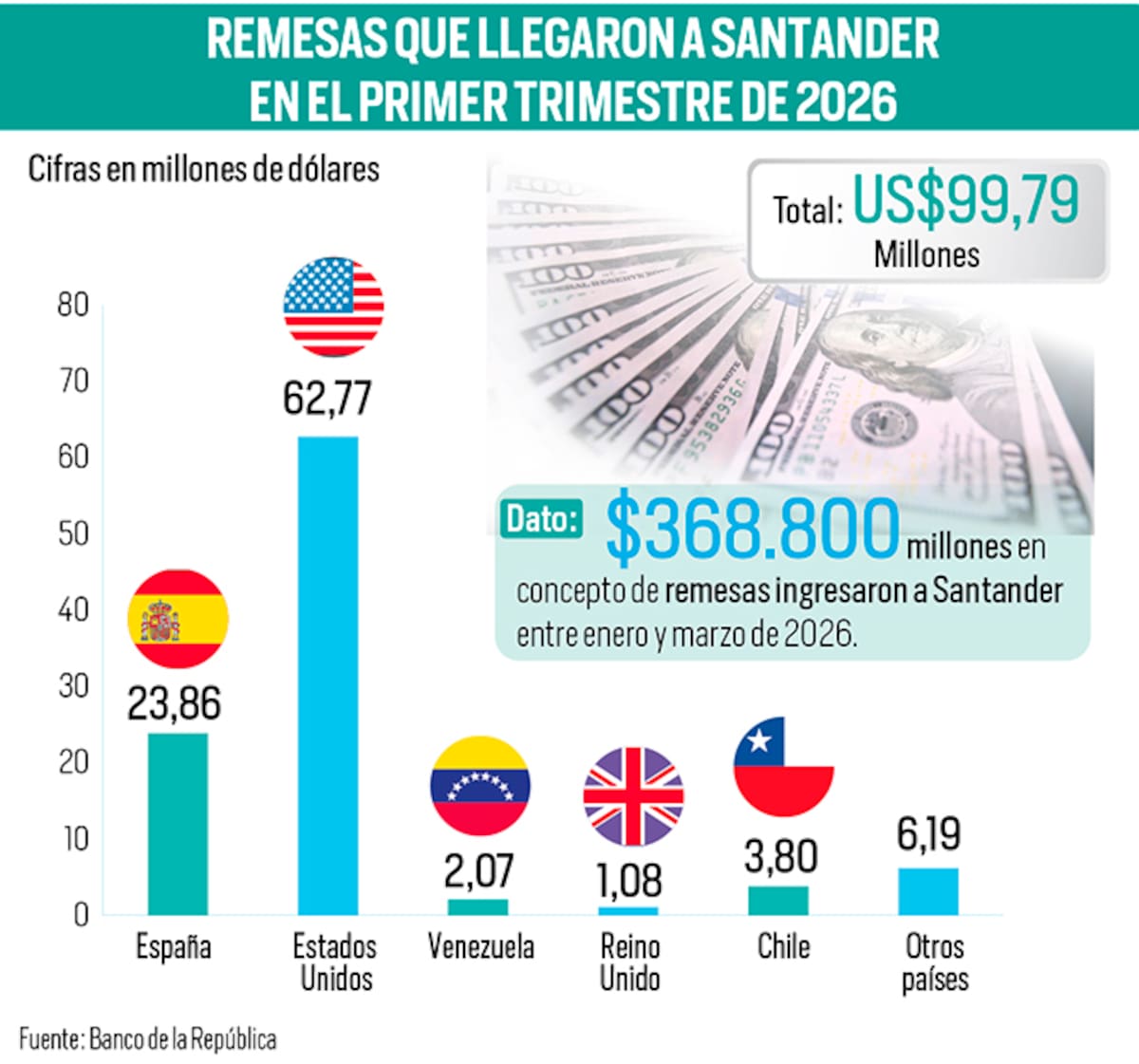 Remesas en Santander siguen por las ‘nubes’ en el arranque de 2026: así se comportaron los giros desde los principales destinos | Gráfico Nelson Caviedes