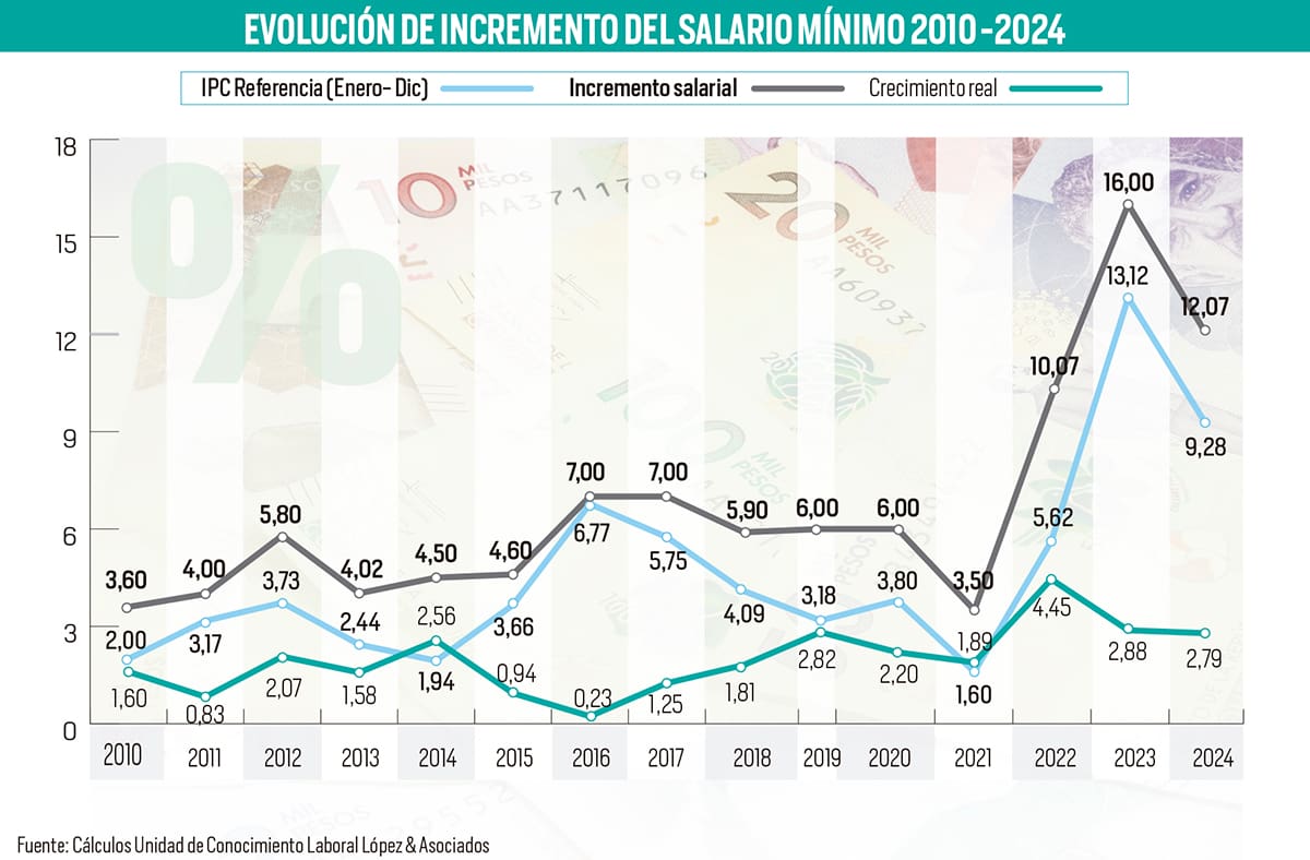 Entre 2010 y 2024 la formula promedio negociada fue del IPC de referencia más 2 puntos porcentuales.