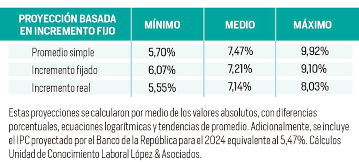 En López y Asociados se cálculo el incremento del salario mínimo utilizando unas variables.