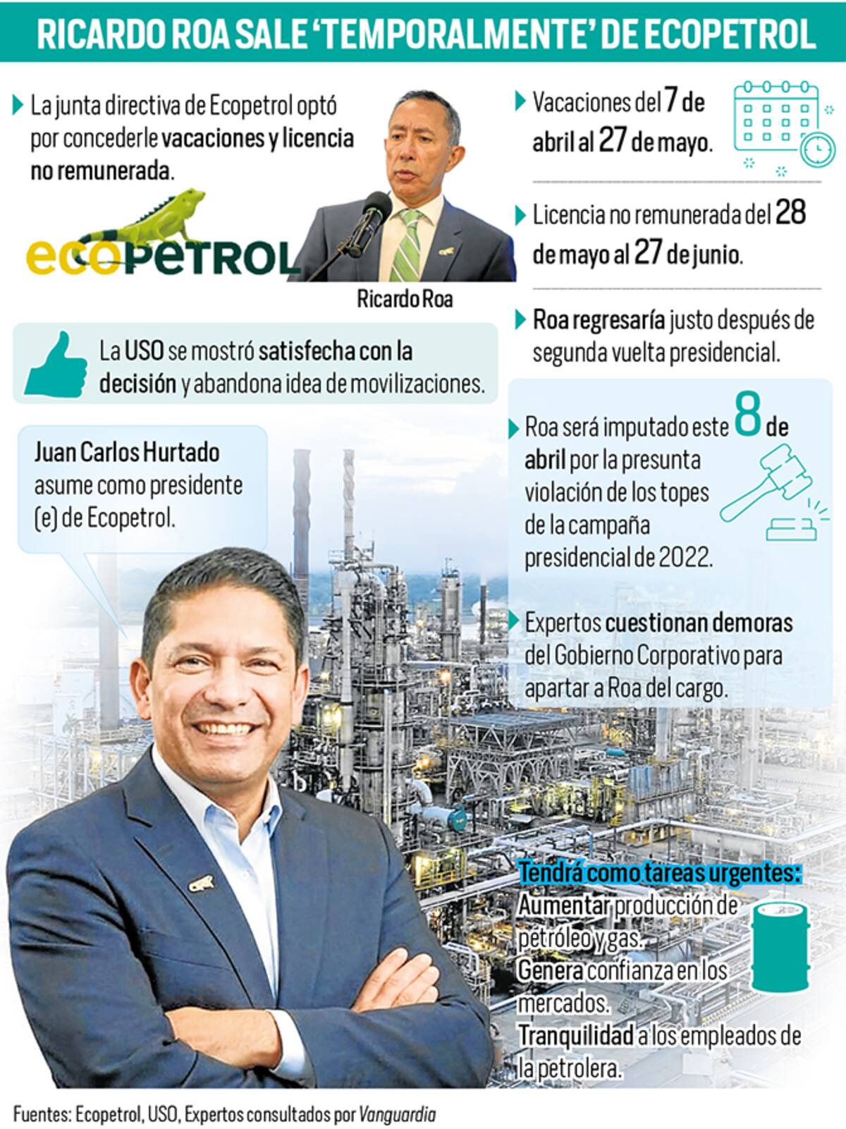 Salida ‘temporal’ de Ricardo Roa de Ecopetrol: ¿qué efectos tendrá? | Gráfico Nelson Caviedes / VANGUARDIA