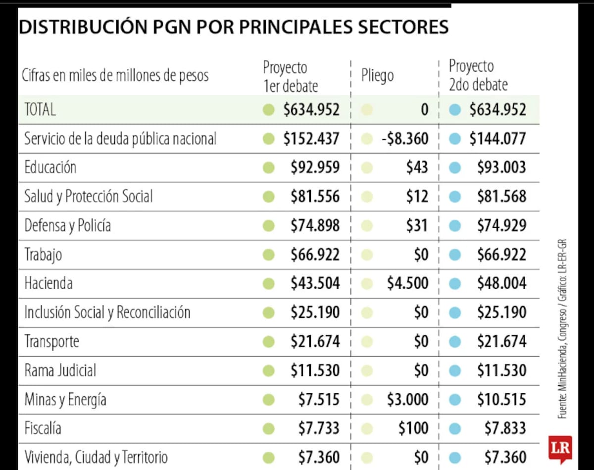 Salud fue el sector más beneficiado tras la aprobación del presupuesto de 2027. | Foto: Tomada de la República.