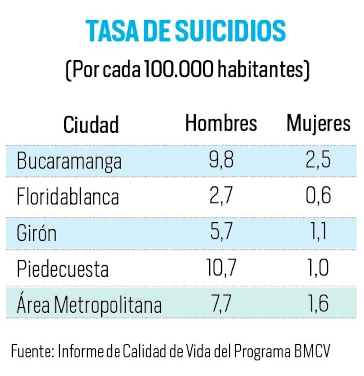 Indicadores del Informe de Calidad de Vida del Área Metropolitana de Bucaramanga.