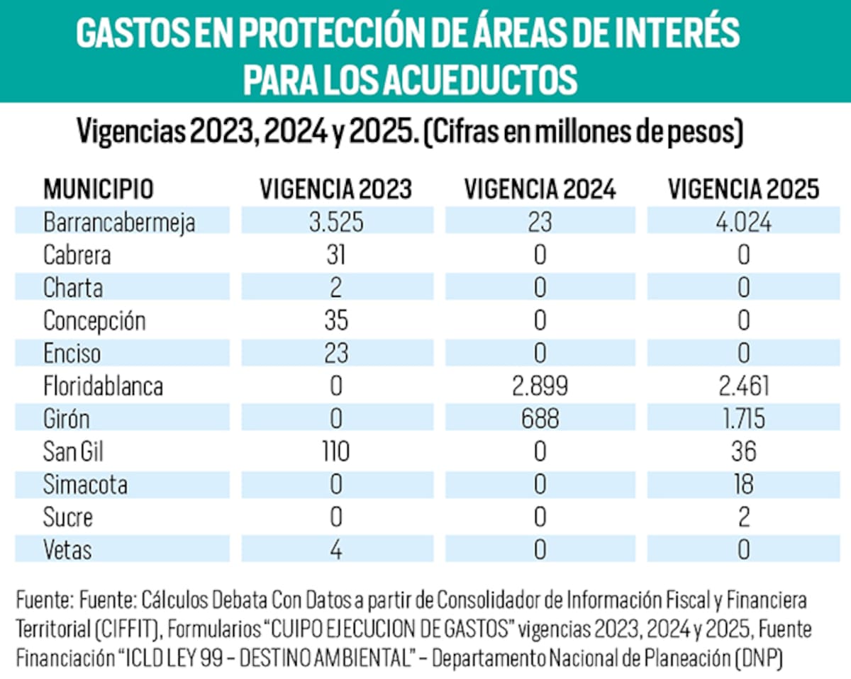 ¿Cómo va la inversión en el cuidado de afluentes y quebradas en Santander?