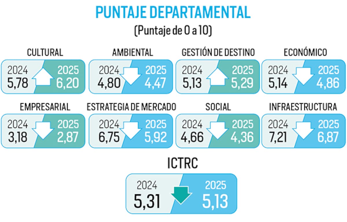 Fuente: Índice de Competitividad
Turística Regional de Colombia (ICTRC) | Nelson Caviedes/Vanguardia