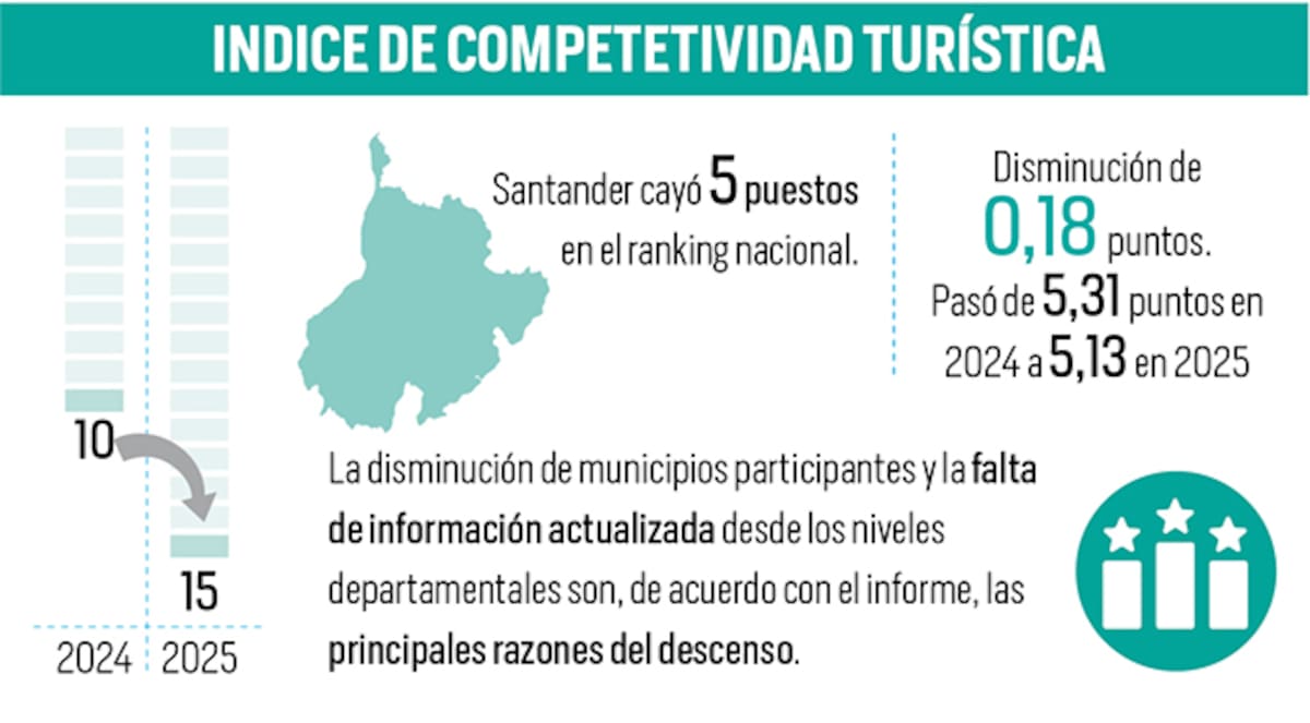 Fuente: Índice de Competitividad
Turística Regional de Colombia (ICTRC) | Nelson Caviedes/Vanguardia