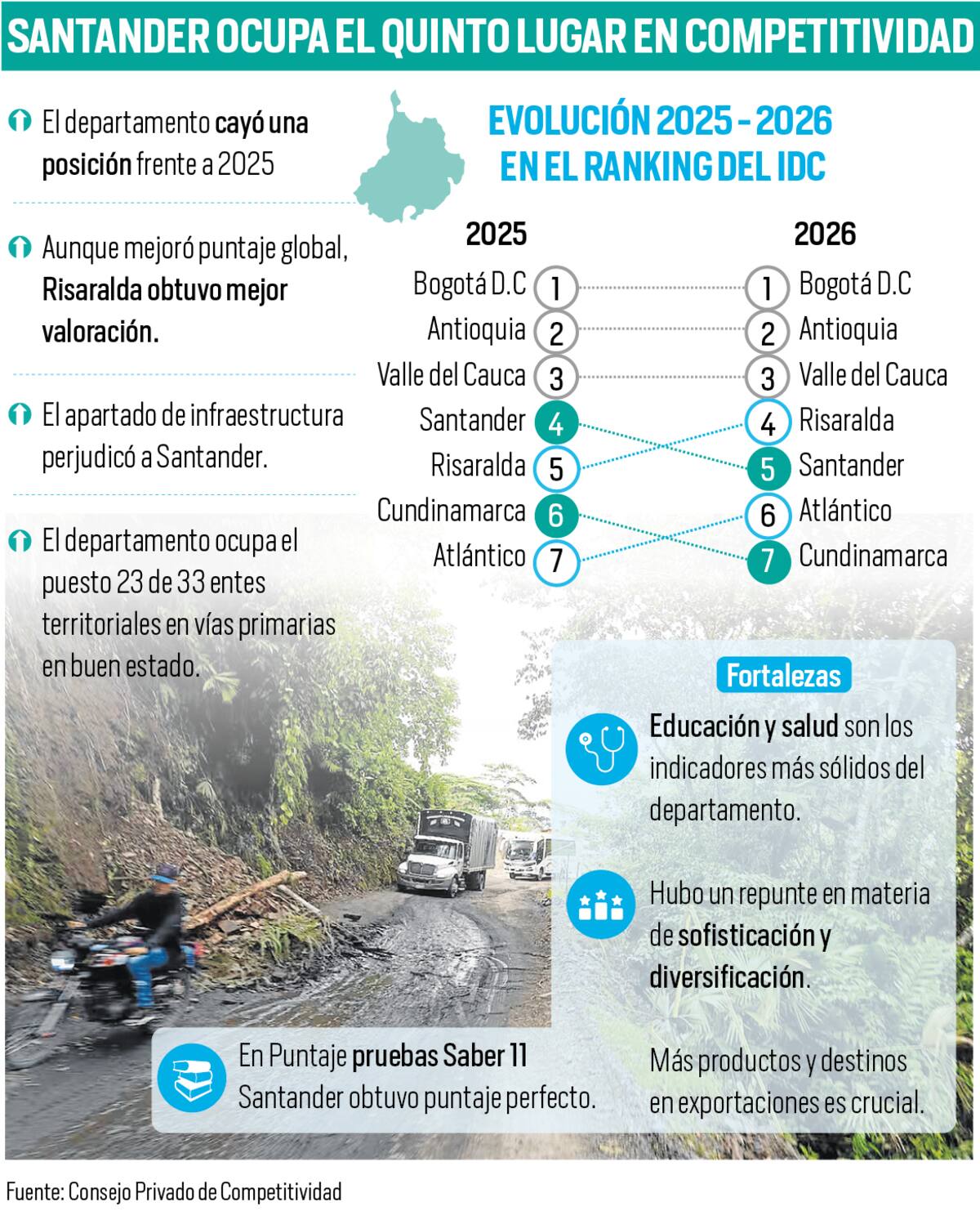 Santander es la quinta zona más competitiva del país: ¿por qué cayó un lugar? | Infografía Nelson Caviedes