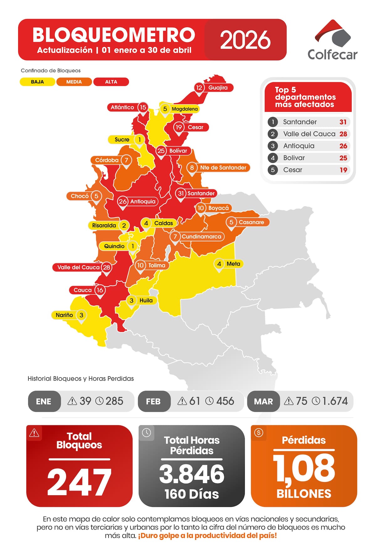 Santander lidera escalafón de bloqueos viales en el país, según Colfecar |
Cortesía Colfecar
