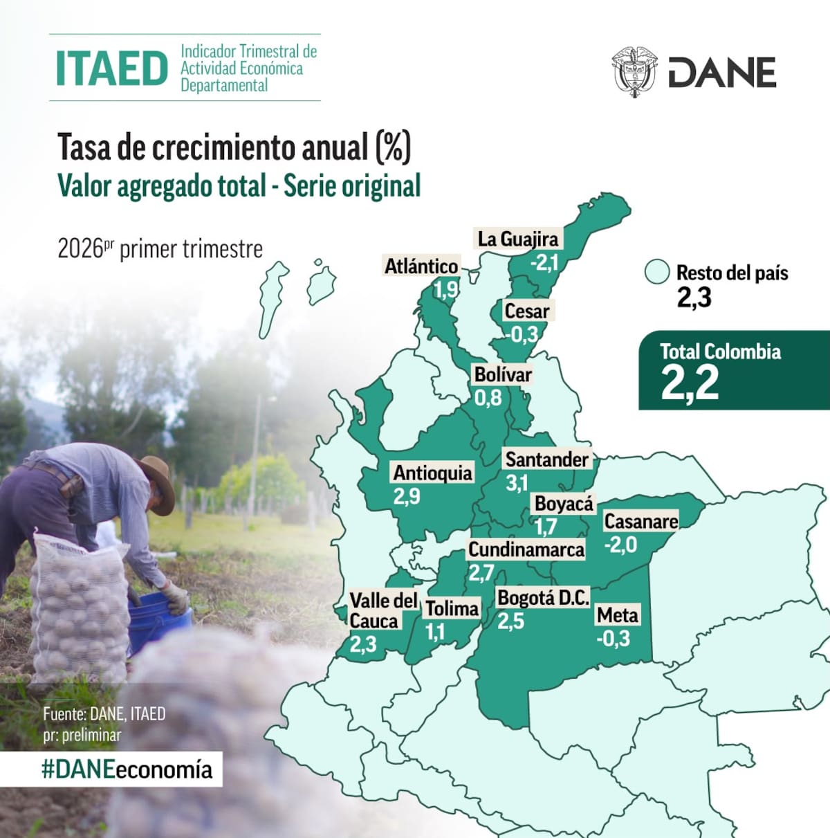 Santander lideró el crecimiento económico de Colombia en el primer trimestre de 2026 con un 3,1 % | Fuente Dane