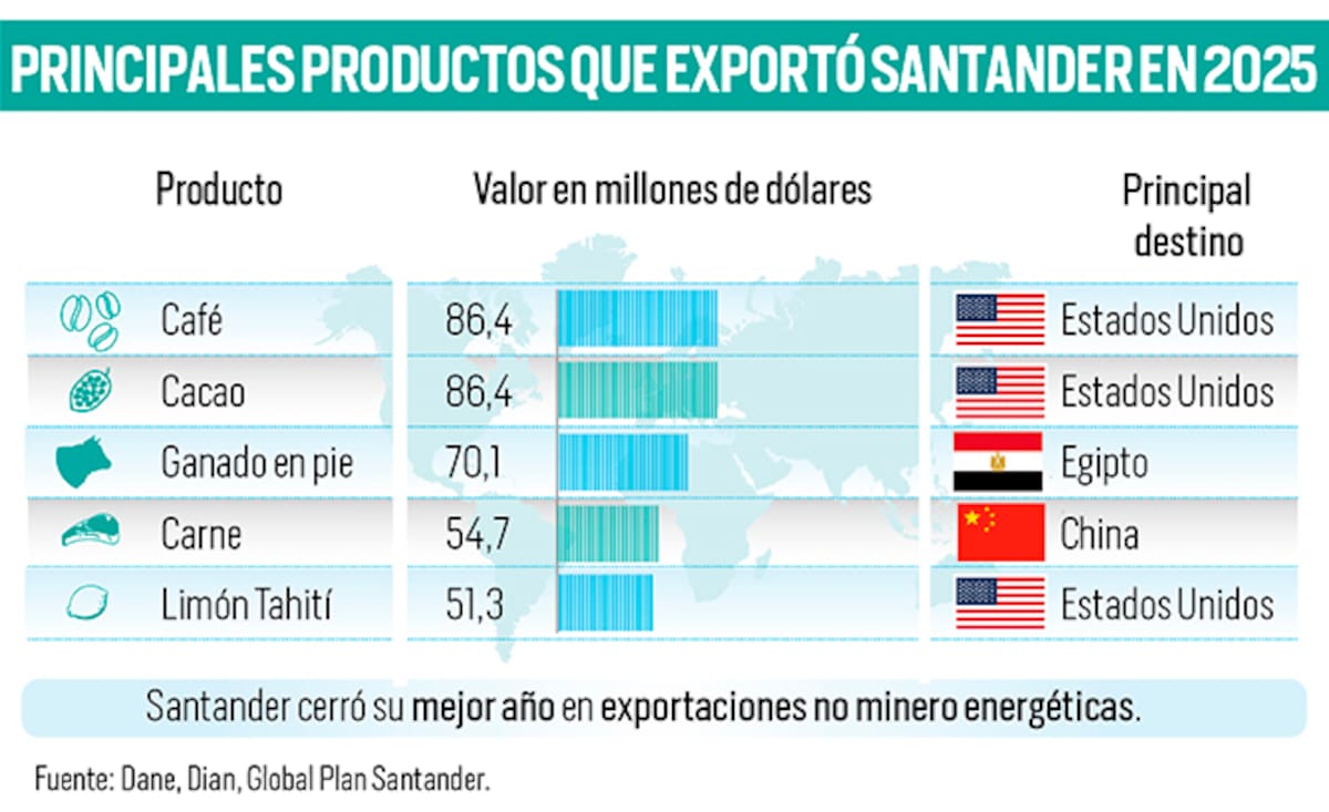 Santander logró su mejor año en exportaciones no minero energéticas: el café recuperó el 'trono' como principal producto enviado al extranjero | Gráfico Nelson Caviedes