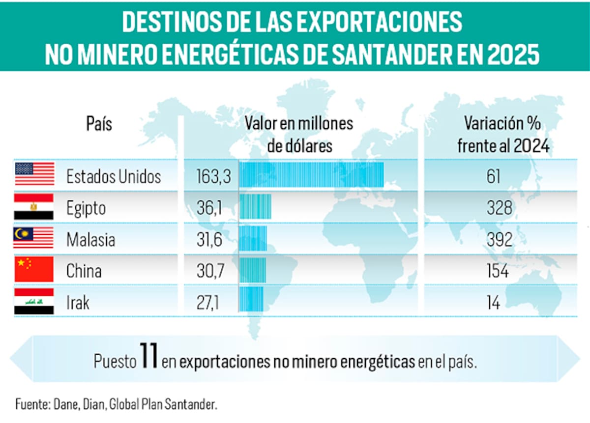 Santander logró su mejor año en exportaciones no minero energéticas. Estos fueron los principales destinos | Gráfico Nelson Caviedes