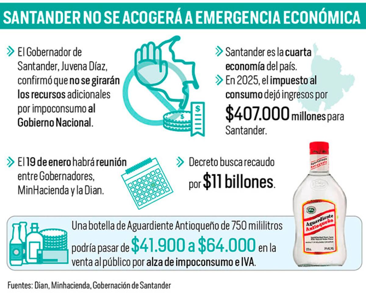 Santander no aplicará decreto de emergencia económica: ¿cuál es el impacto para las finanzas del departamento? | Gráfico Nelson Caviedes
