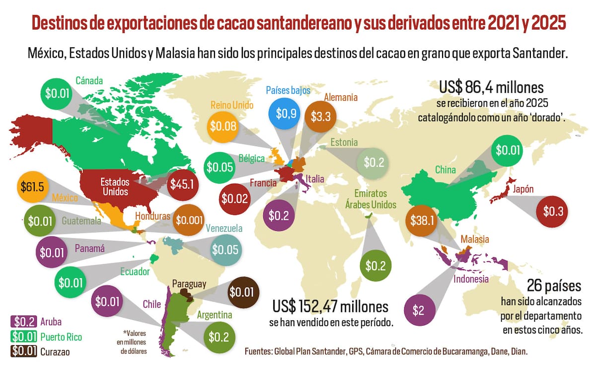 De Santander para el mundo: estos son los países a los que ha llegado el cacao santandereano y sus derivados | Fuentes: Global Plan Santander, Cámara de Comercio de Bucaramanga, Dane, Dian | Gráfico Mónica Mantilla / VANGUARDIA