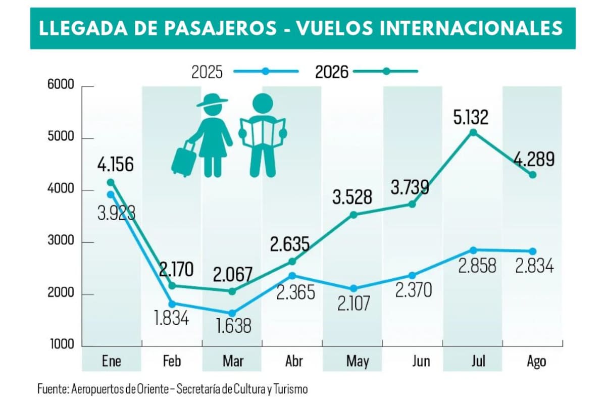 Fuente: Aeropuertos de Oriente, Secretaría de Cultura y Turismo. Diseño: Nelson Caviedes /VANGUARDIA
