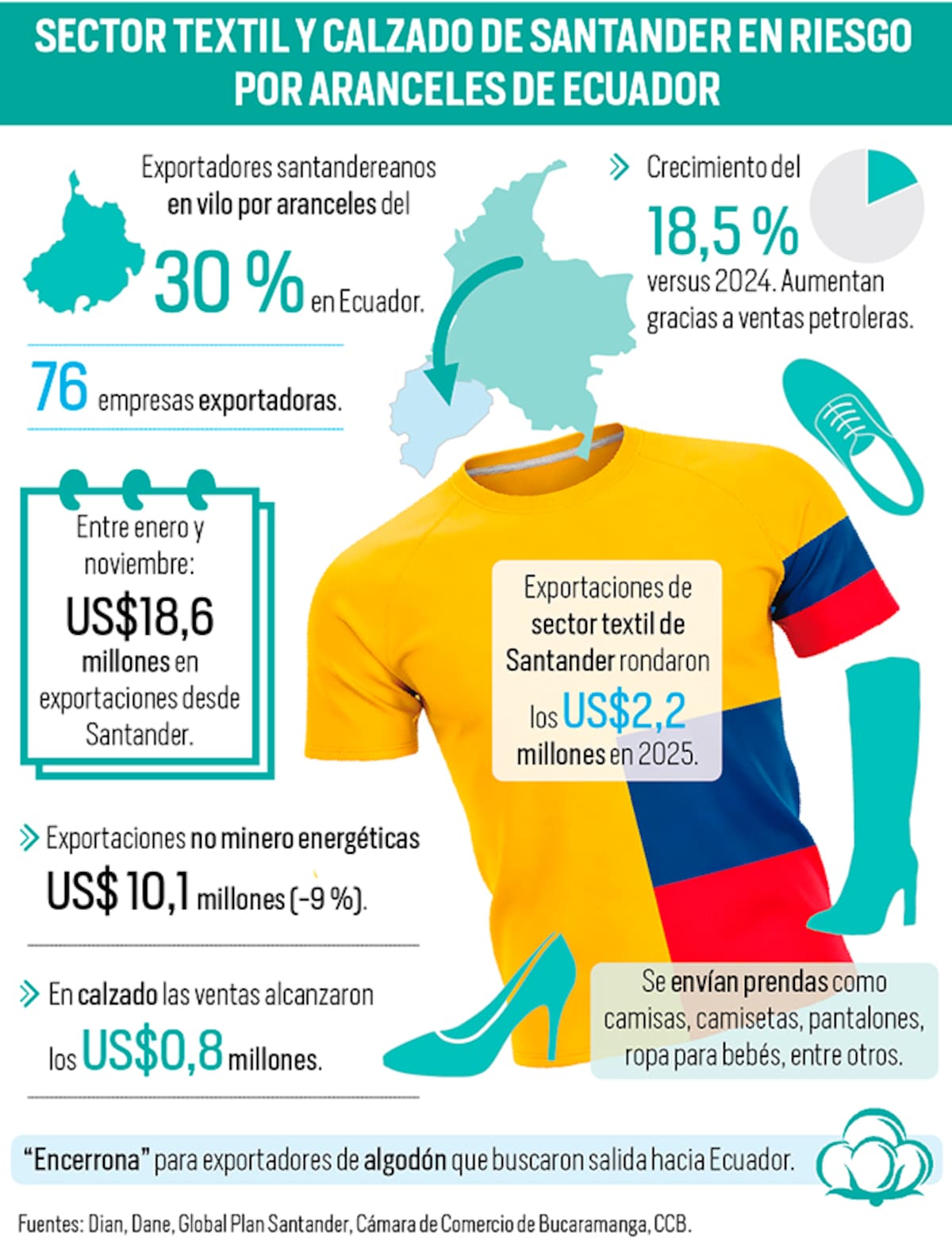 Sector textil y calzado de Santander preocupados por aranceles de Ecuador: ¿qué pasará con la industria local? | Infografía Nelson Caviedes