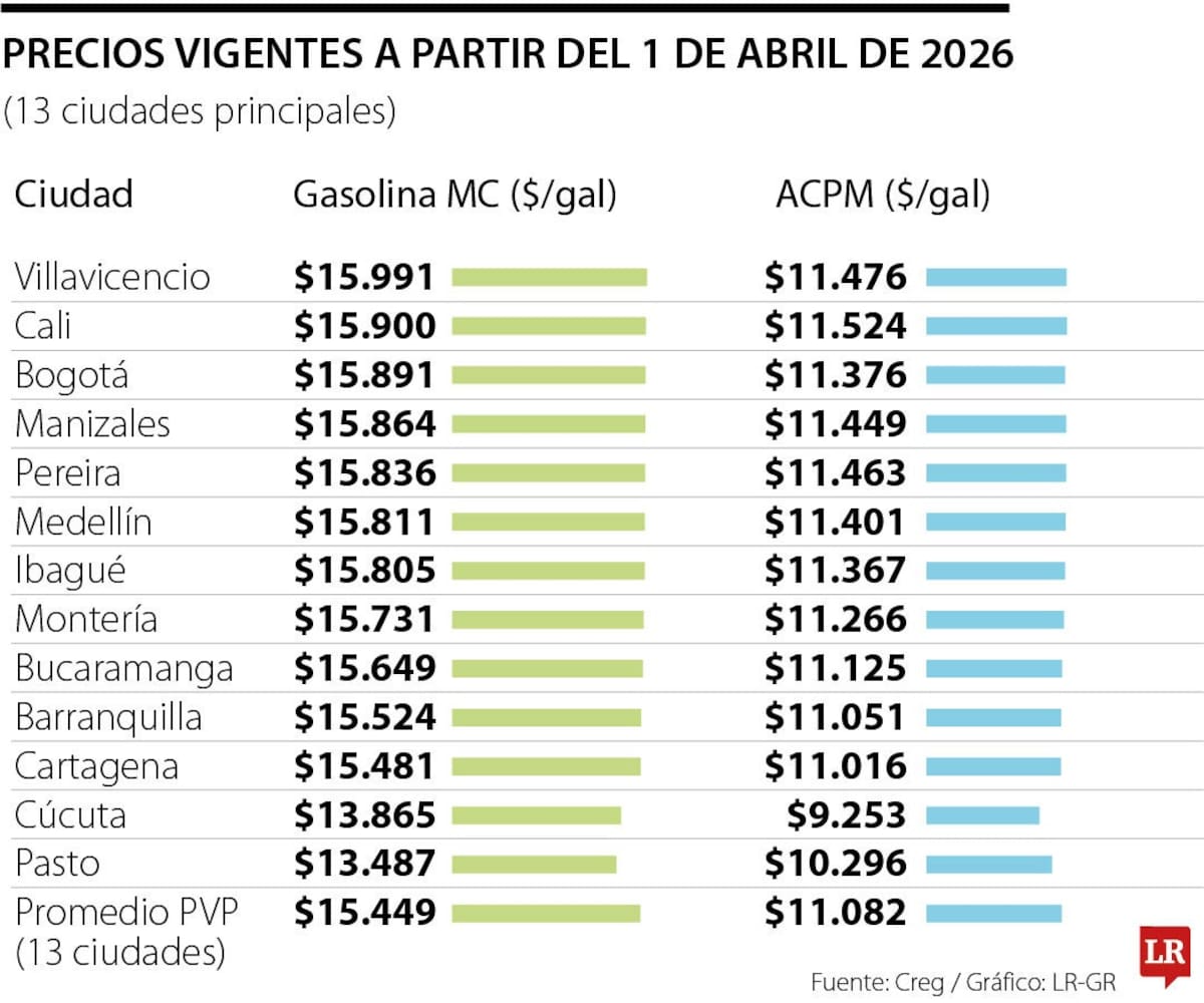 El Gobierno Nacional ajustó las tarifas de los combustibles debido a la tensión global. Revise los valores vigentes en las principales capitales. | Foto: La República.
