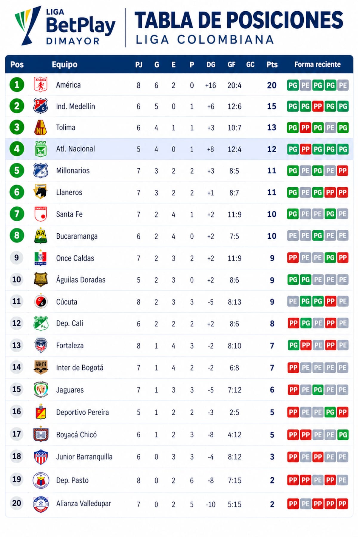 América de Cali llegó a 20 puntos y mantiene un paso firme en la parte alta de la Liga BetPlay II-2026. /FOTO: IA