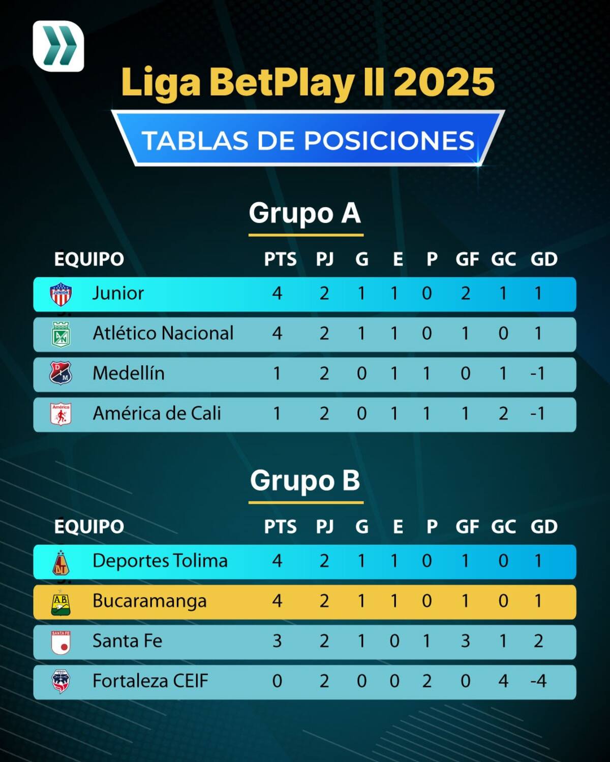 Liga BetPlay: lo que está en juego en la tercera fecha de los cuadrangulares semifinales. /FOTO: Dohalfre Pinto