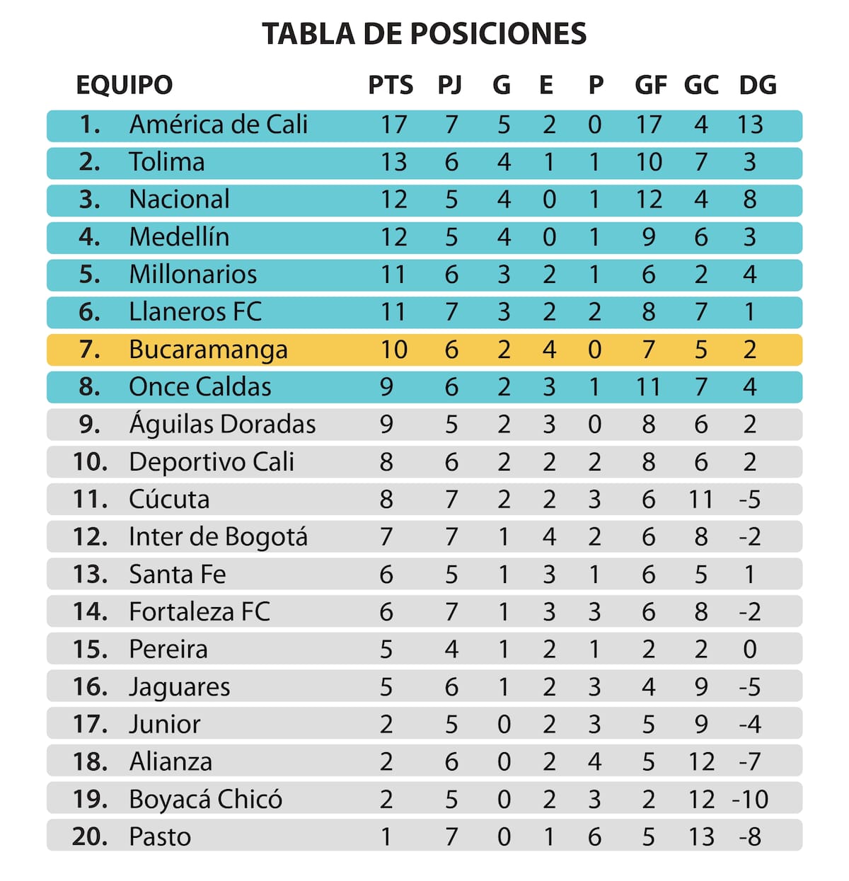 La Liga colombiana está al rojo vivo: América líder, Tolima escolta y Bucaramanga sigue invicto. /FOTO: Dohalfre Pinto