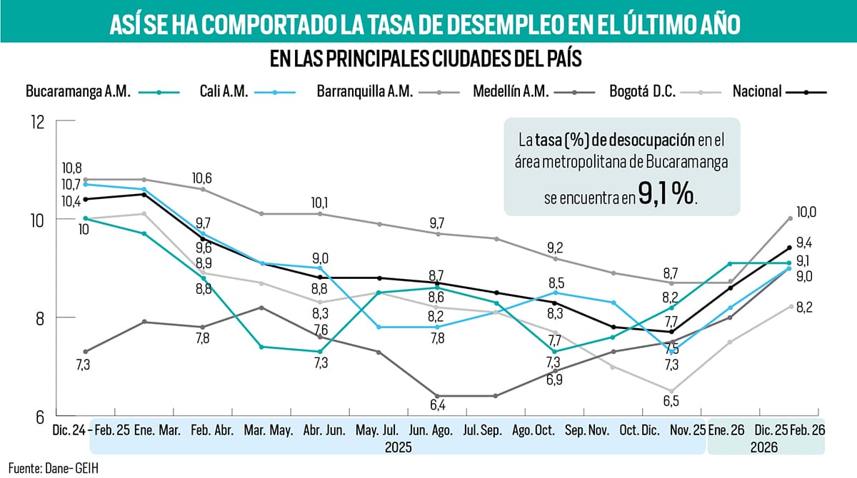 Tasa de desempleo en las principales ciudades en los últimos doce meses. Así le ha ido a Bucaramanga | Fuente Dane| Gráfico Nelson Caviedes