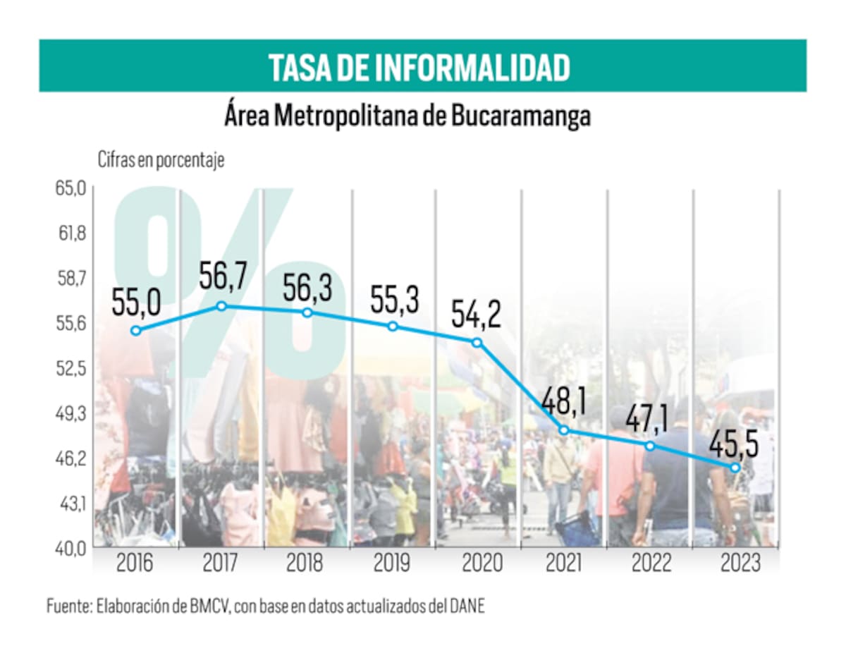 Datos calculados por el Programa Bucaramanga Metropolitana Cómo Vamos.