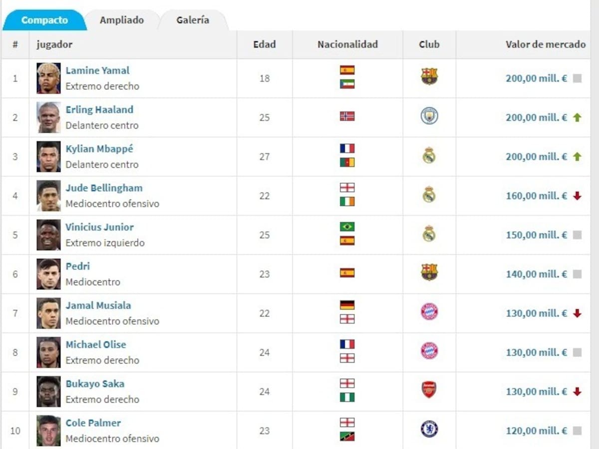 Top 10 de los jugadores más costosos del mundo.