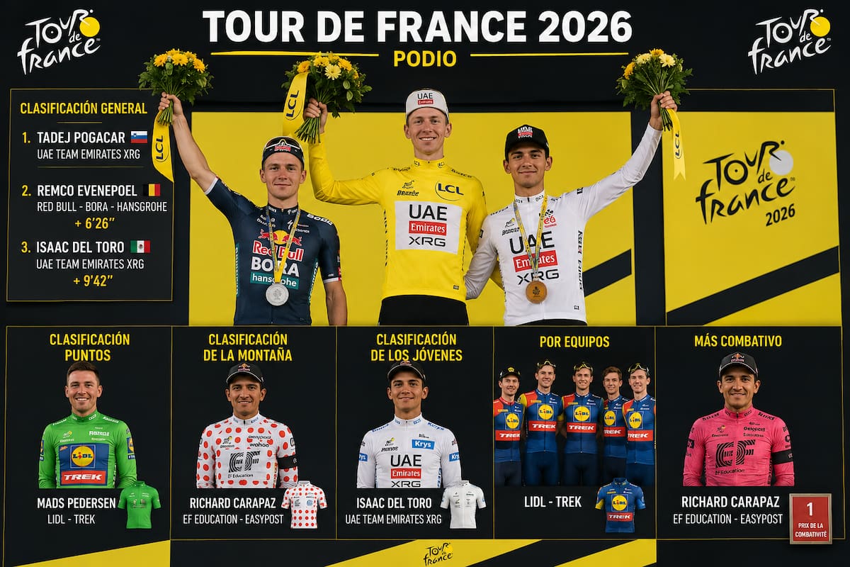 Tadej Pogacar ganó su quinto Tour de Francia e igualó el récord de Anquetil, Merckx, Hinault e Indurain. /FOTO: IA