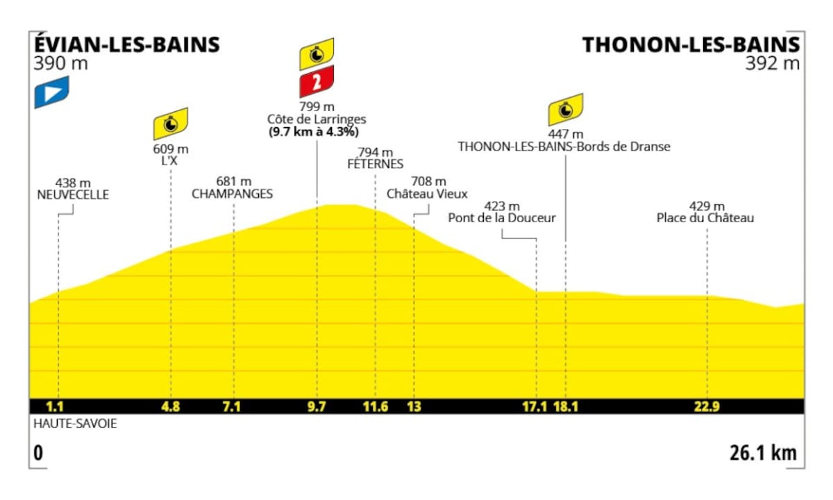 La etapa 16 del Tour de Francia será la única contrarreloj individual de la edición, con un recorrido de 26,1 kilómetros. /FOTO: Tour de Francia