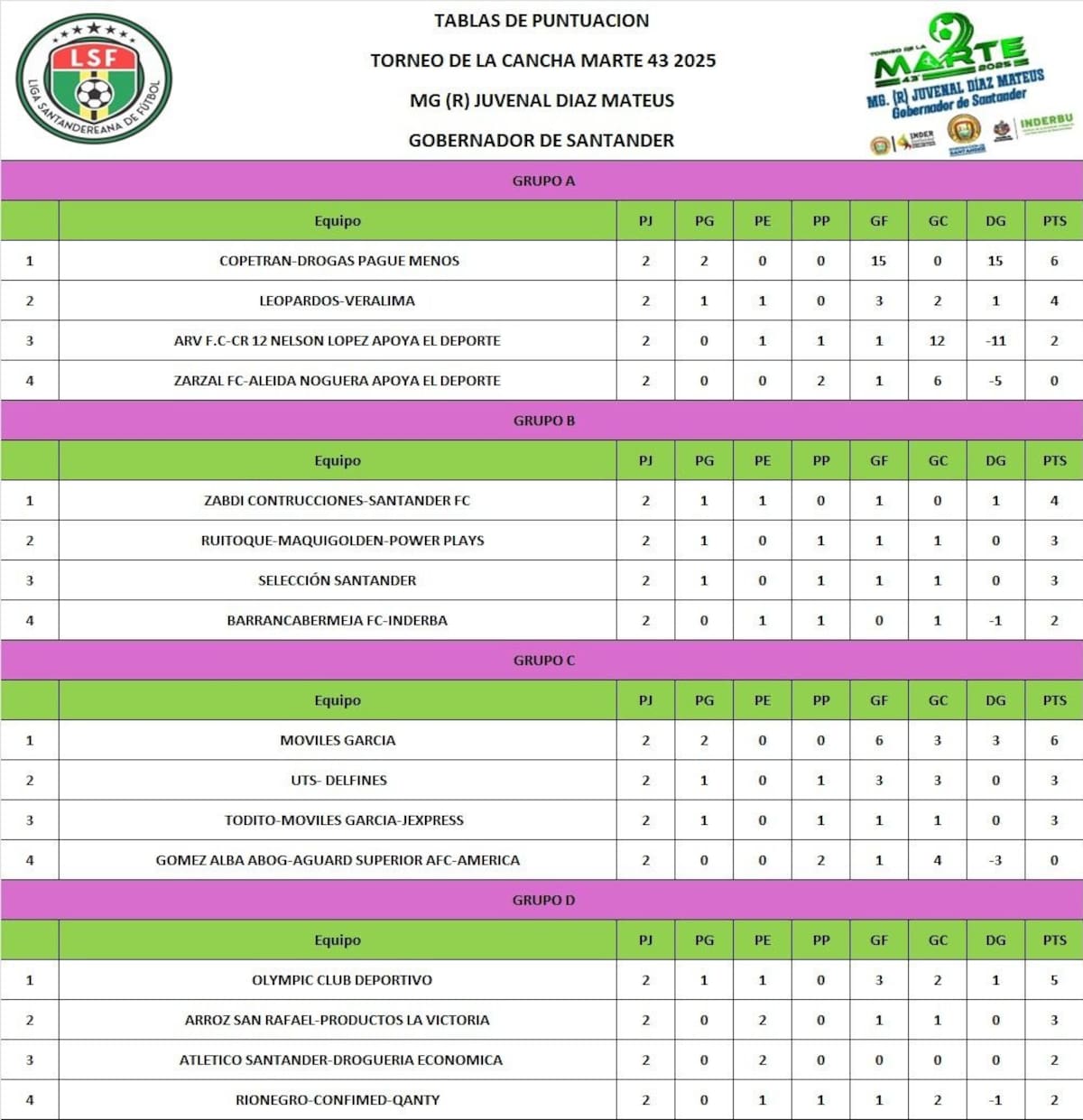 Tras disputarse la segunda fecha, así están las tablas de posiciones de la edición 43 del Torneo de la Marte MG (R) Juvenal Díaz Mateus
