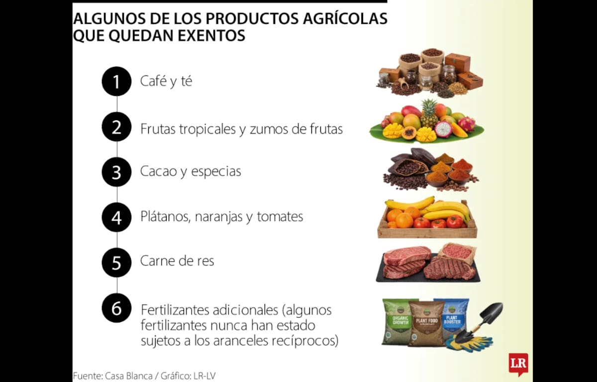 Trump quitó los aranceles recíprocos impuestos a decenas de productos agrícolas. |Foto: La República.