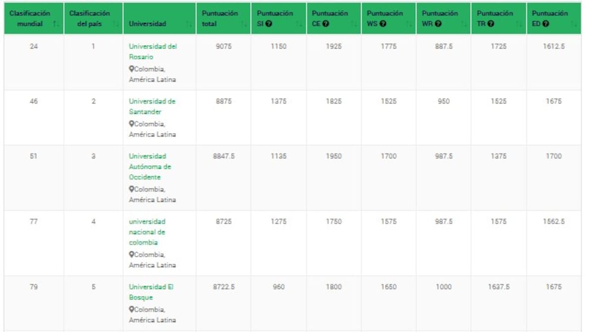 La clasificación mundial.