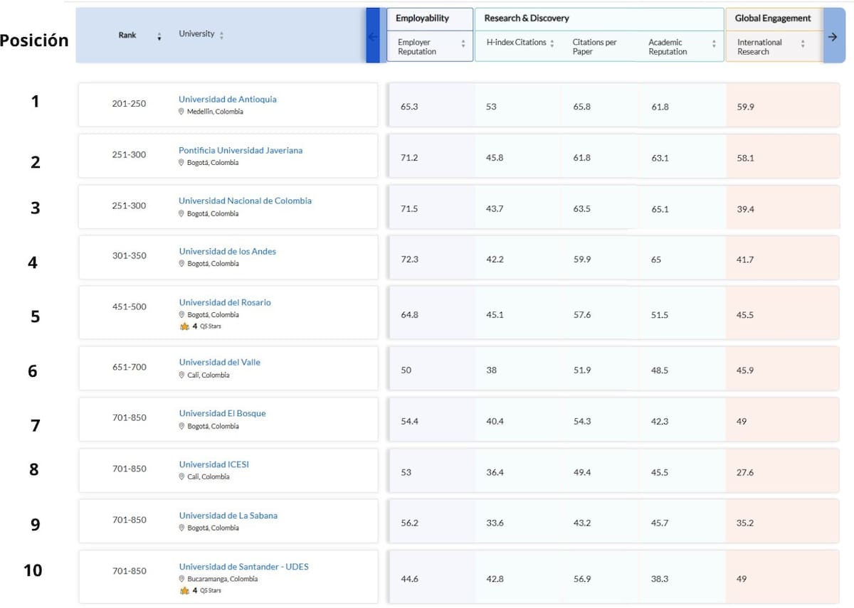 Medicina UDES reafirma su crecimiento y se consolida en ranking global de Quacquarelli Symonds.