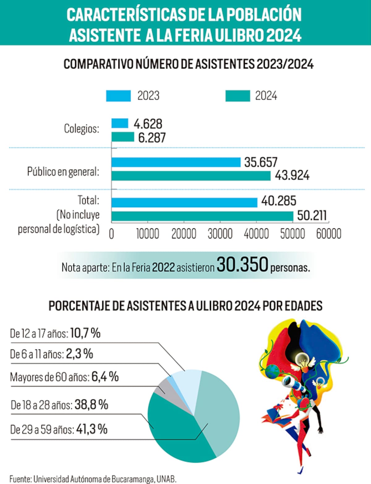 Estadísticas de Ulibro 2024, en Bucaramanga.