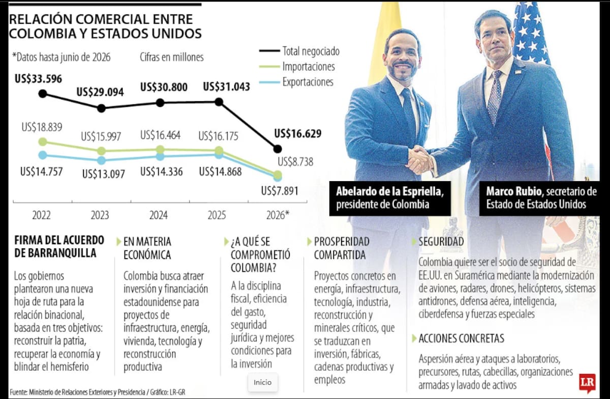 Una nueva etapa entre Colombia y Estados Unidos queda trazada en los Acuerdos de Barranquilla. | Foto: La República.
