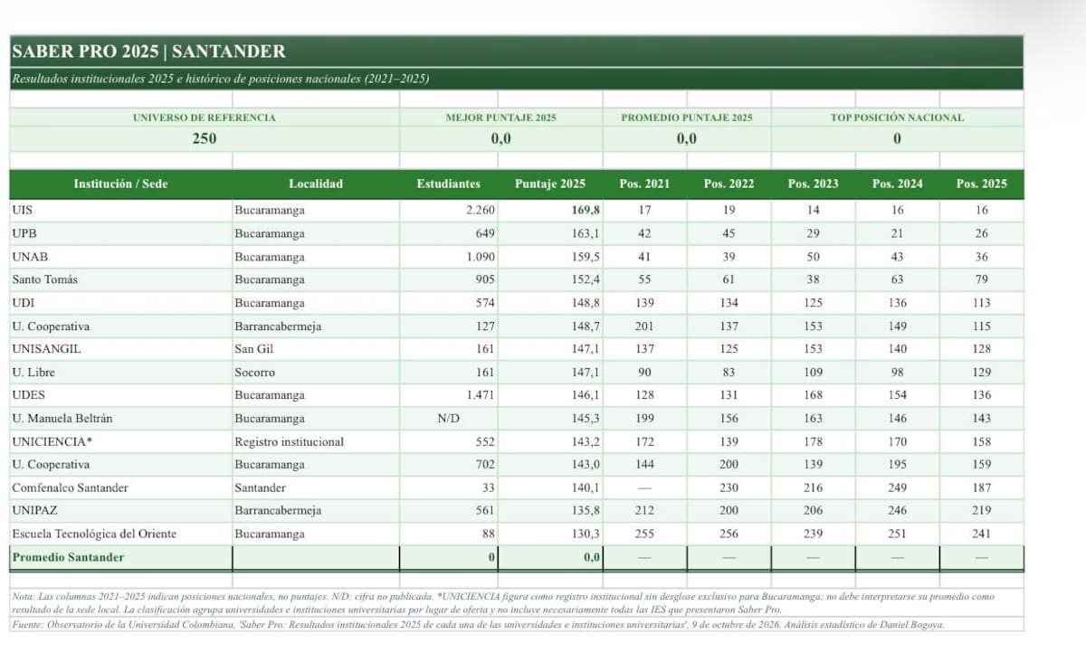 Saber Pro 2025: estas son las posiciones de las universidades de Santander en Colombia.