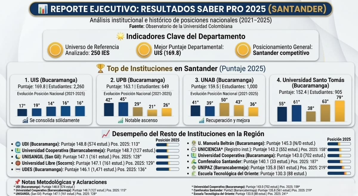 Las universidades de Santander miden su nivel académico en las Pruebas Saber Pro 2025.