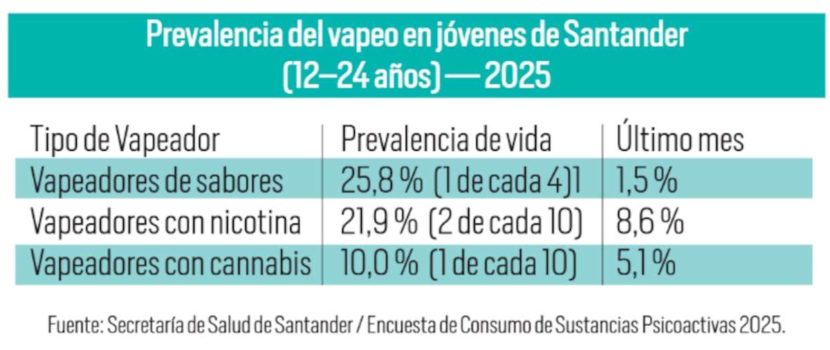 La encuesta de Consumo de Sustancias Psicoactivas 2025 muestra que los vapeadores de sabores son la principal puerta de entrada al vapeo entre jóvenes de Santander.
