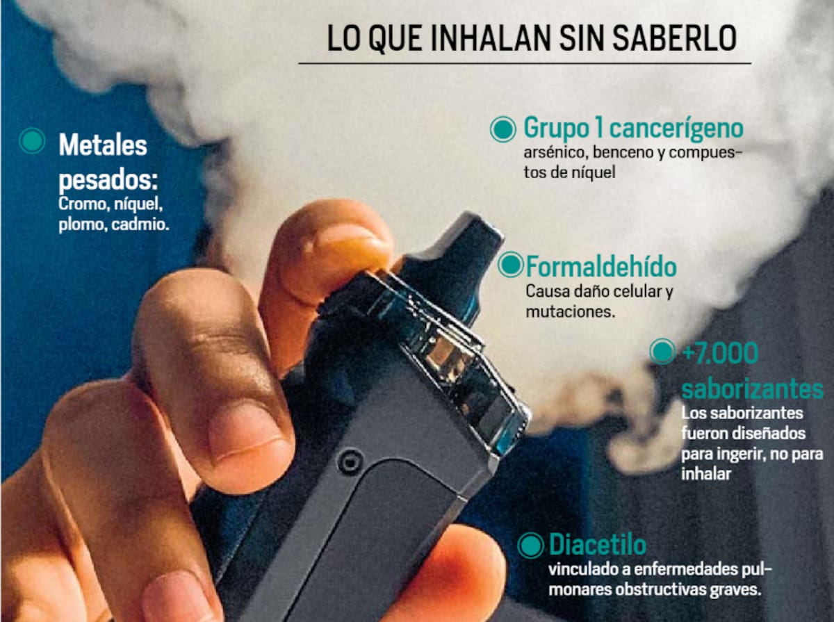 El 25,8 % de los jóvenes entre 12 y 24 años en Santander ha probado vapeadores de sabores, según la Secretaría de Salud departamental. Archivo/Vanguardia