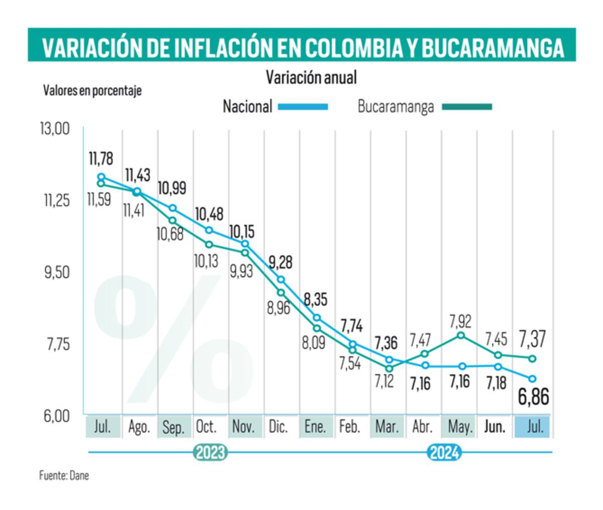 La variación anual de la inflación en Bucaramanga sigue por encima del promedio nacional. En este dato, Bucaramanga es la cuarta ciudad con IPC anual más alto, solo superada por Riohacha (7,91 %), Valledupar (7,81 %) y Sincelejo (7,50 %) | Infografía Nelson Caviedes