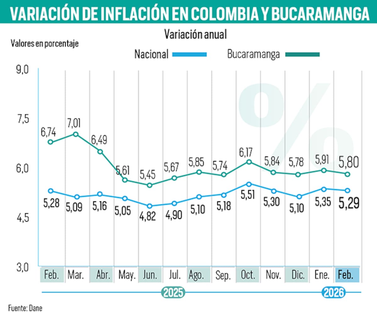 Así se ha comportado el IPC en Bucaramanga y Colombia en los últimos doce meses. | Gráfico Nelson Caviedes