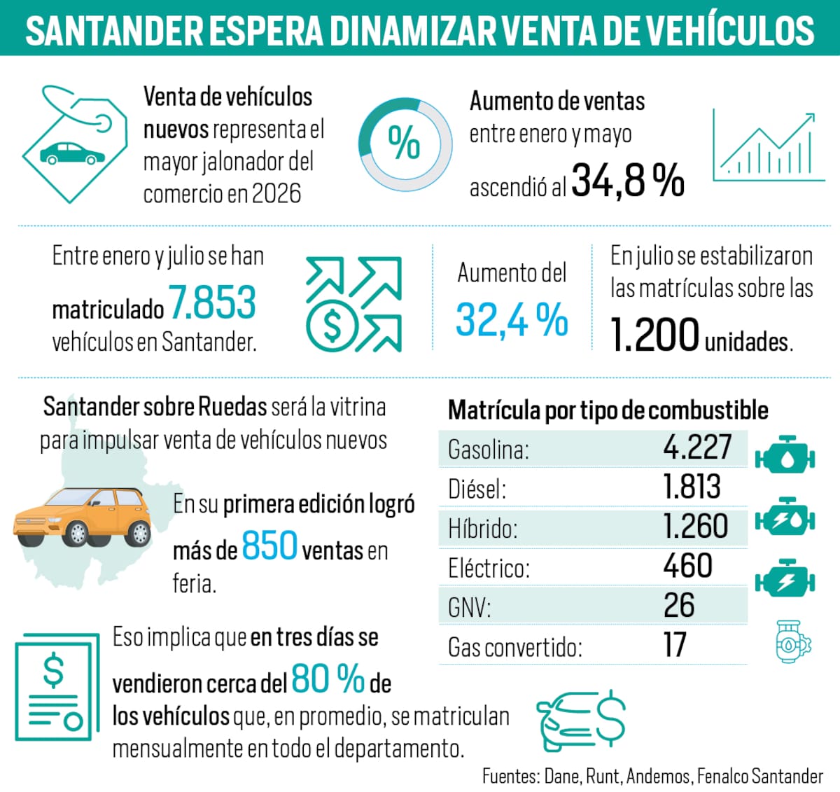Venta de carros en Santander: ¿qué vehículos se están comprando y cómo se dinamizará el mercado? | Infografía Nelson Caviedes
