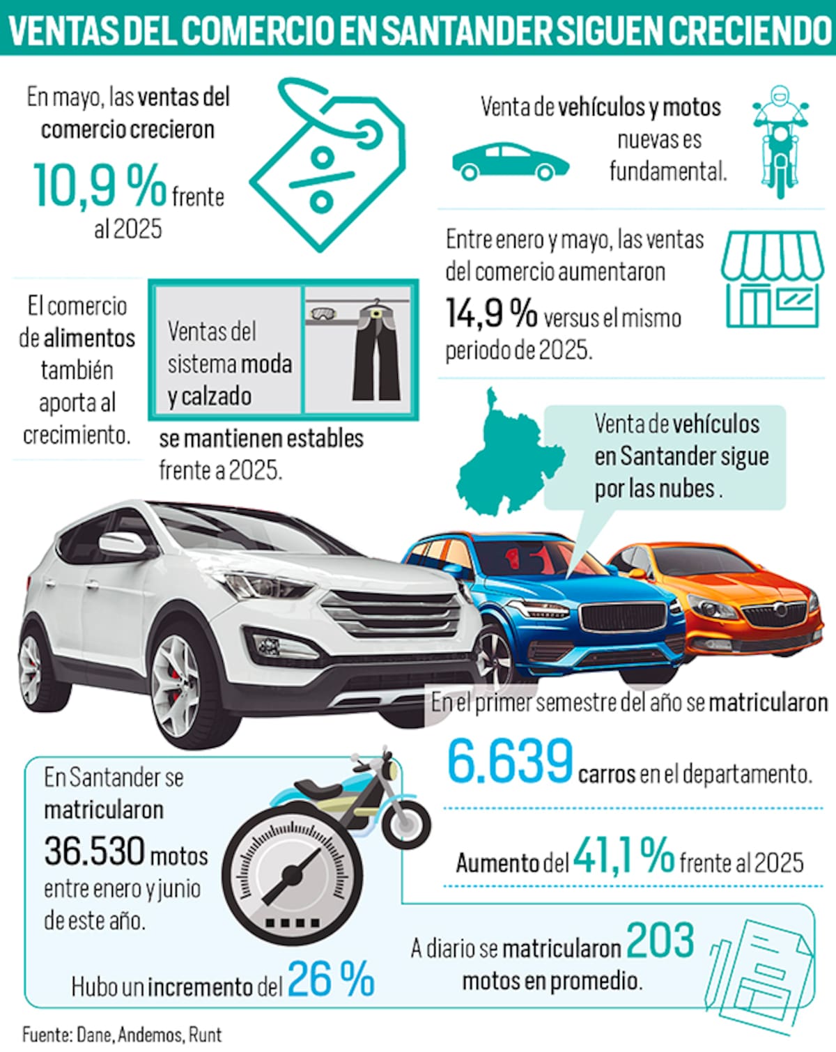 Ventas del comercio en Santander crecieron 10,6 % en mayo: ¿qué explica el resultado? | Infografía Nelson Caviedes
