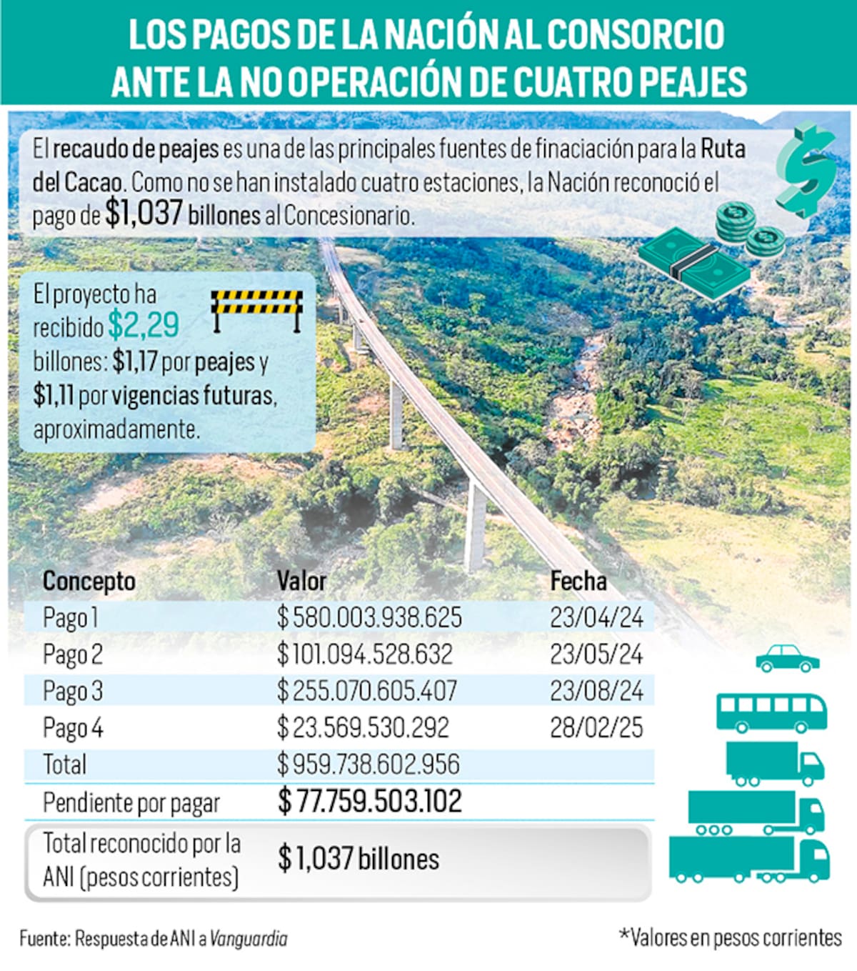 Vía Bucaramanga - Barrancabermeja: el alto costo de no tener cuatro peajes | Gráfico Nelson Caviedes