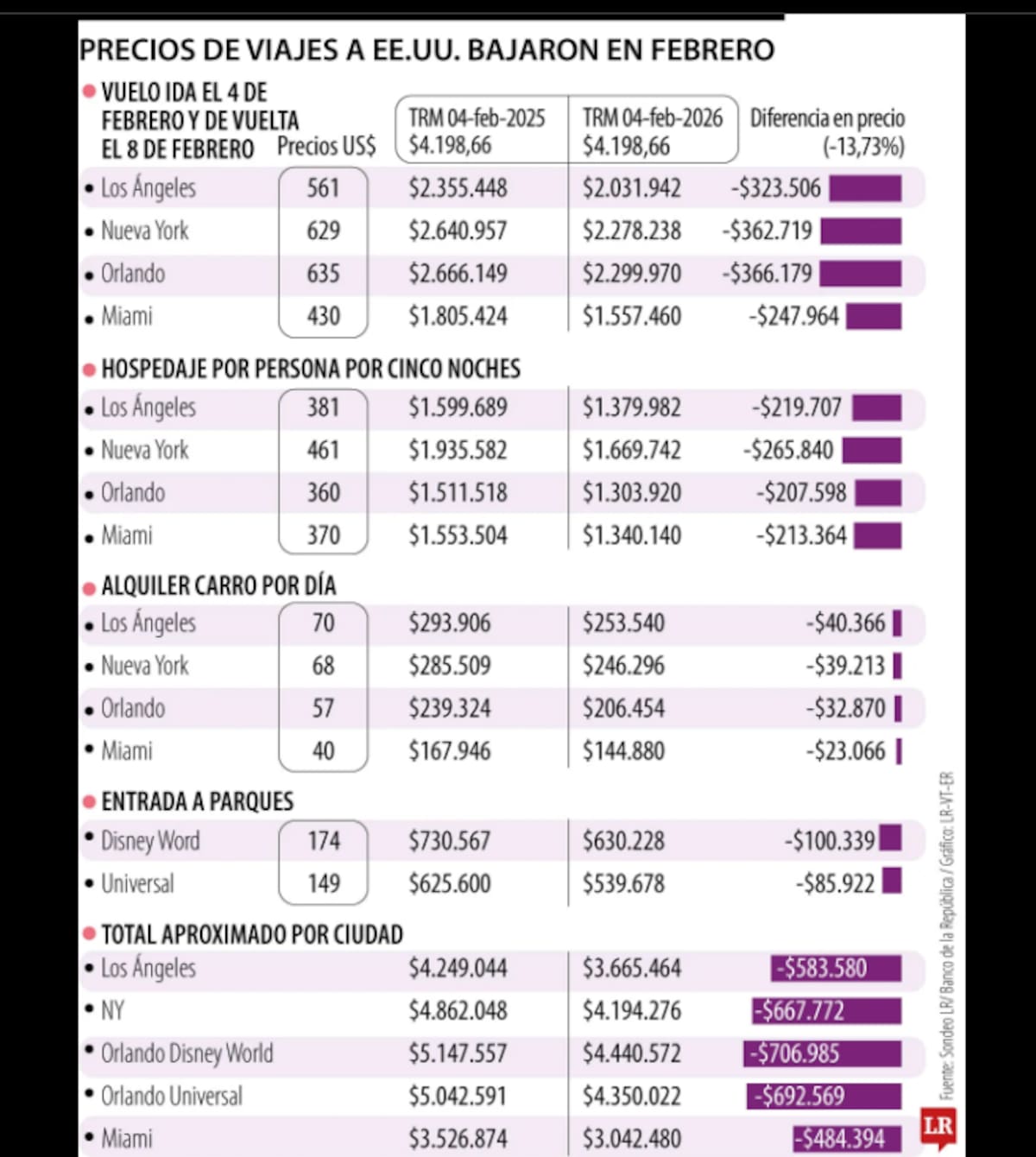 Viajar a Disney es alrededor de 14% más barato que el año pasado por dólar a la baja. | Foto: La República