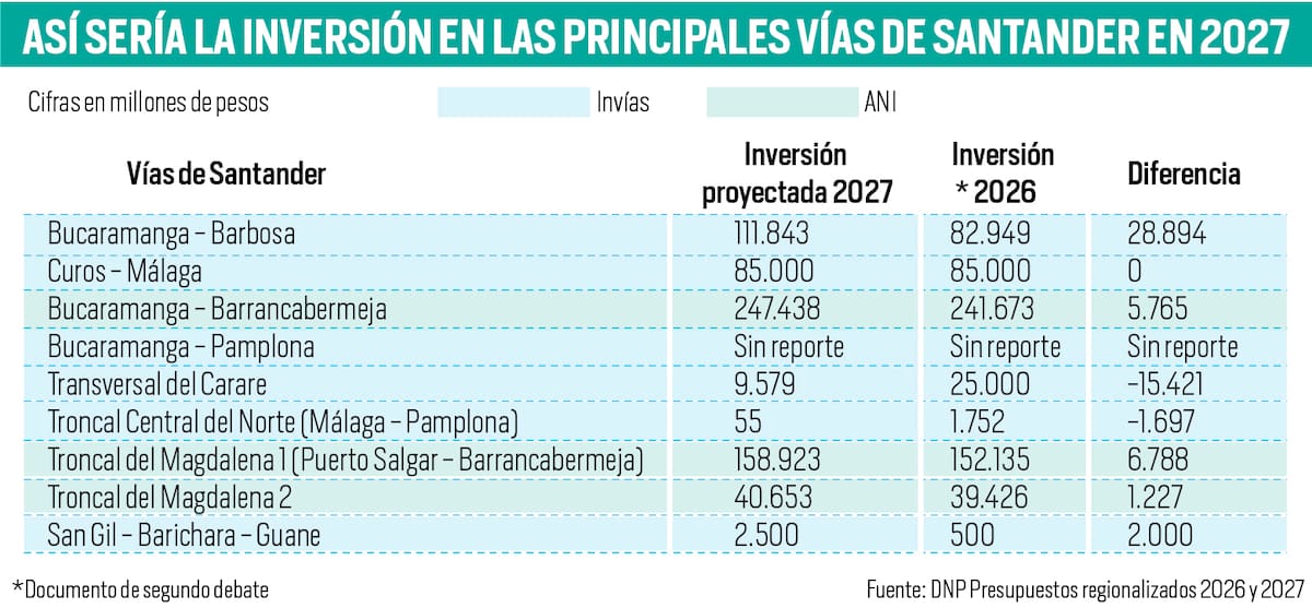 Vías de Santander: estas serían las asignaciones que tendrían para 2027 por parte del Gobierno nacional | Gráfico Nelson Caviedes