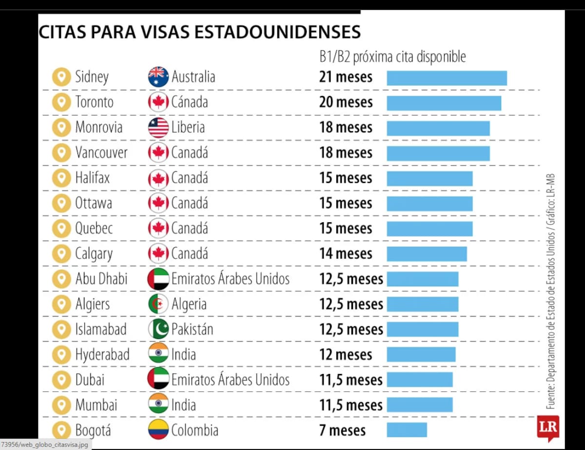 Visa americana en Colombia tiene una espera de siete meses para la cita en Bogotá. | Foto: Tomada de La Republica.