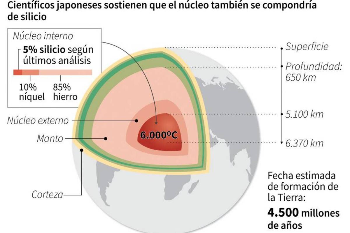 Científicos descubren último elemento del núcleo de la Tierra (Foto: AFP /VANGUARDIA LIBERAL )
